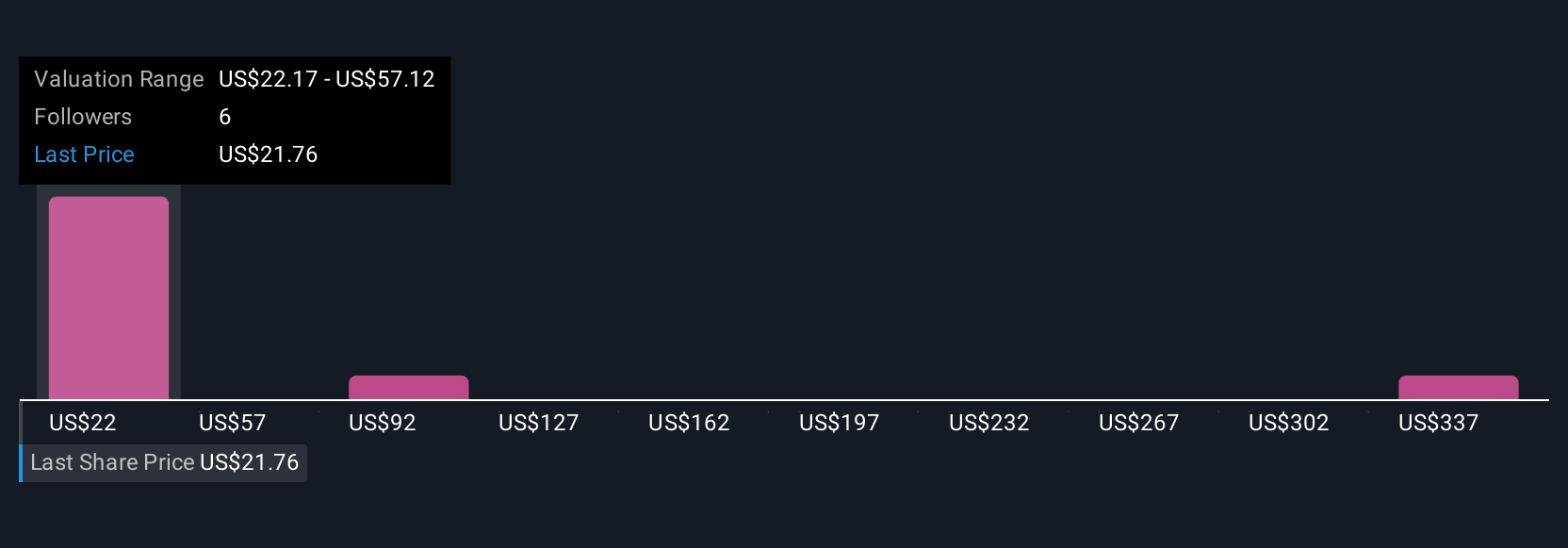 DK Community Fair Values as at Aug 2025