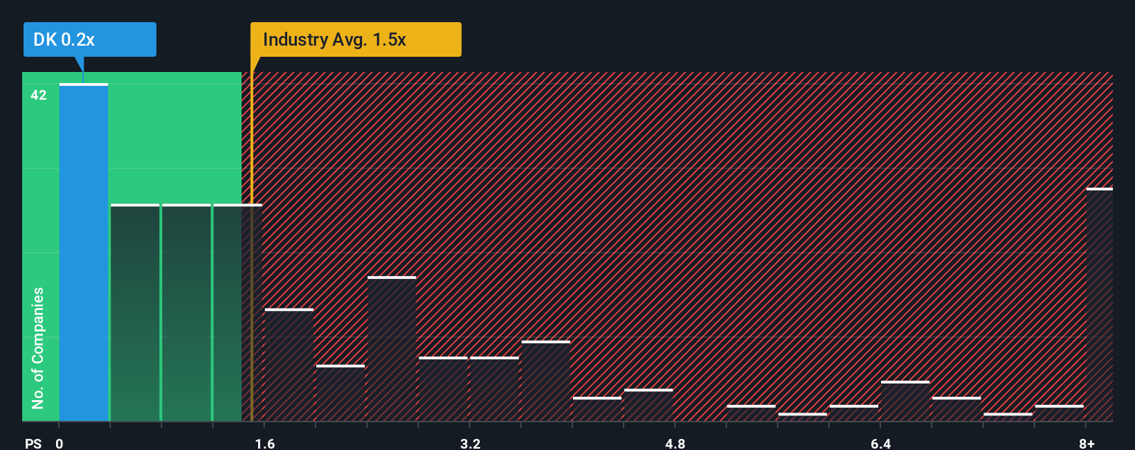 NYSE:DK PS Ratio as at Oct 2025
