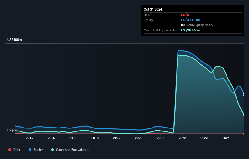 NasdaqCM:PMCB Debt to Equity History and Analysis as at Feb 2025