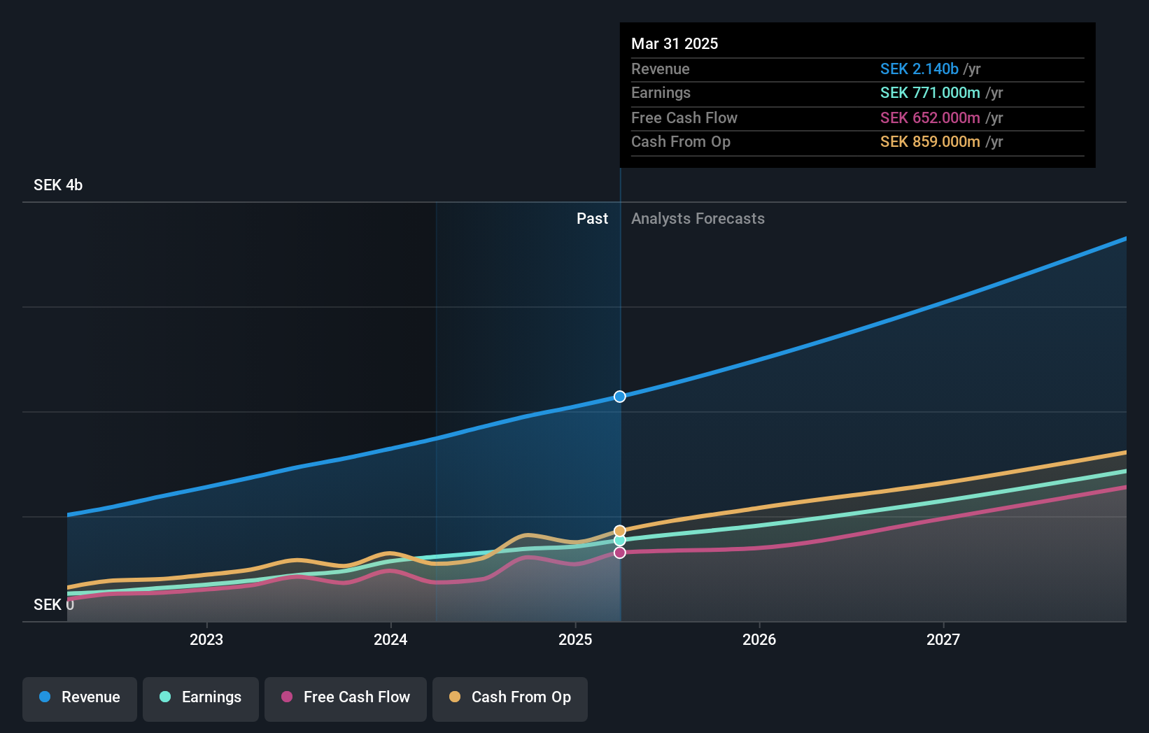OM:FNOX Earnings and Revenue Growth as at Jun 2025