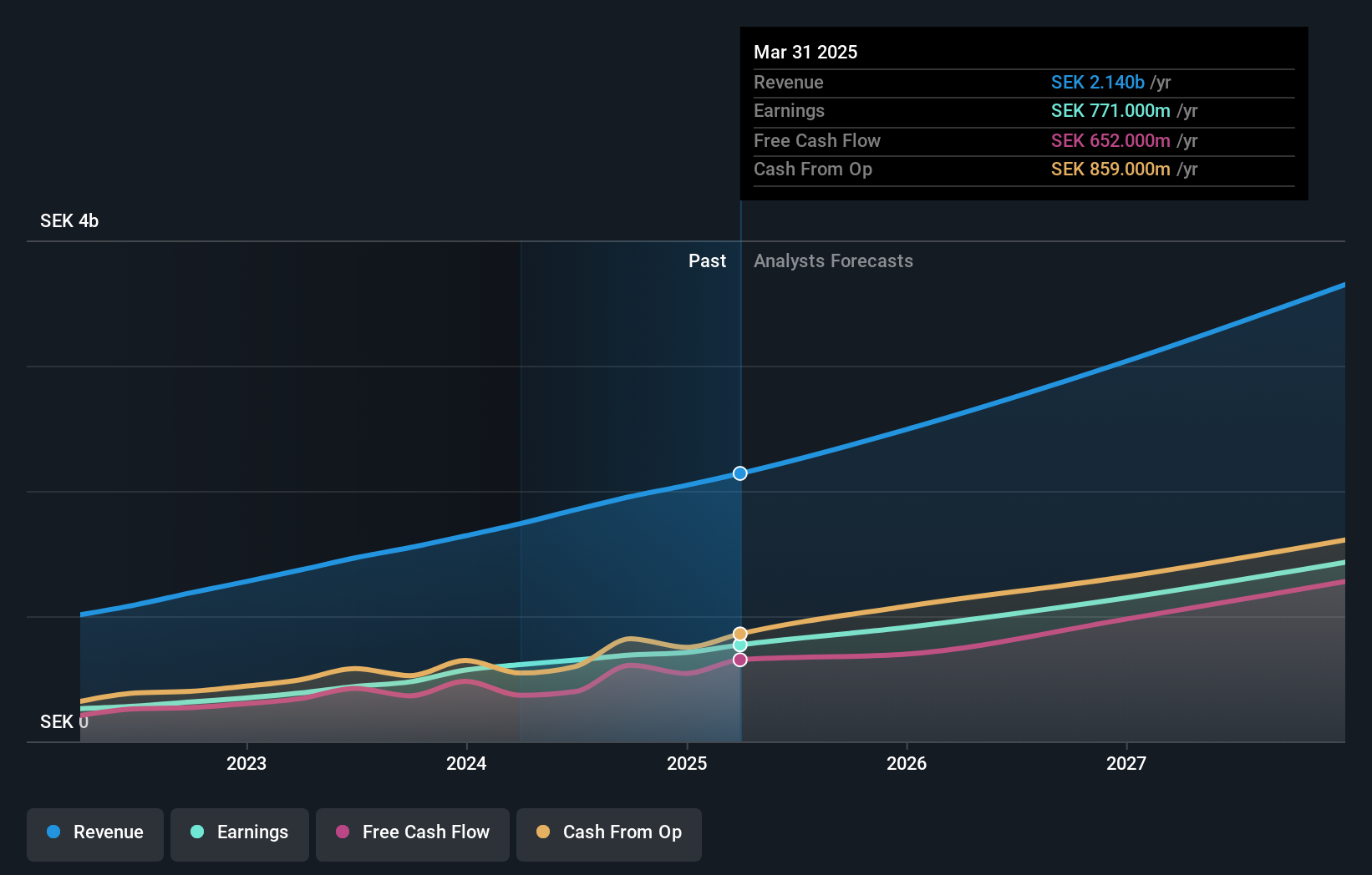 OM:FNOX Earnings and Revenue Growth as at Jun 2024