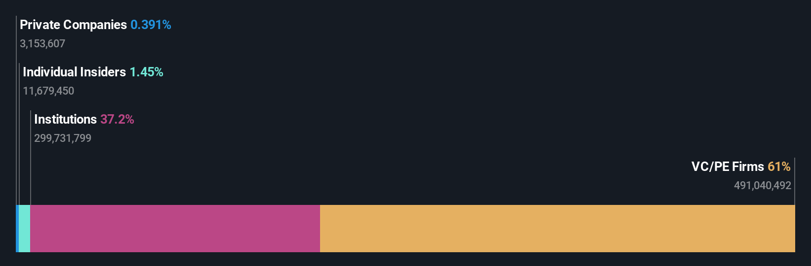 OM:FNOX Ownership Breakdown as at Jun 2025