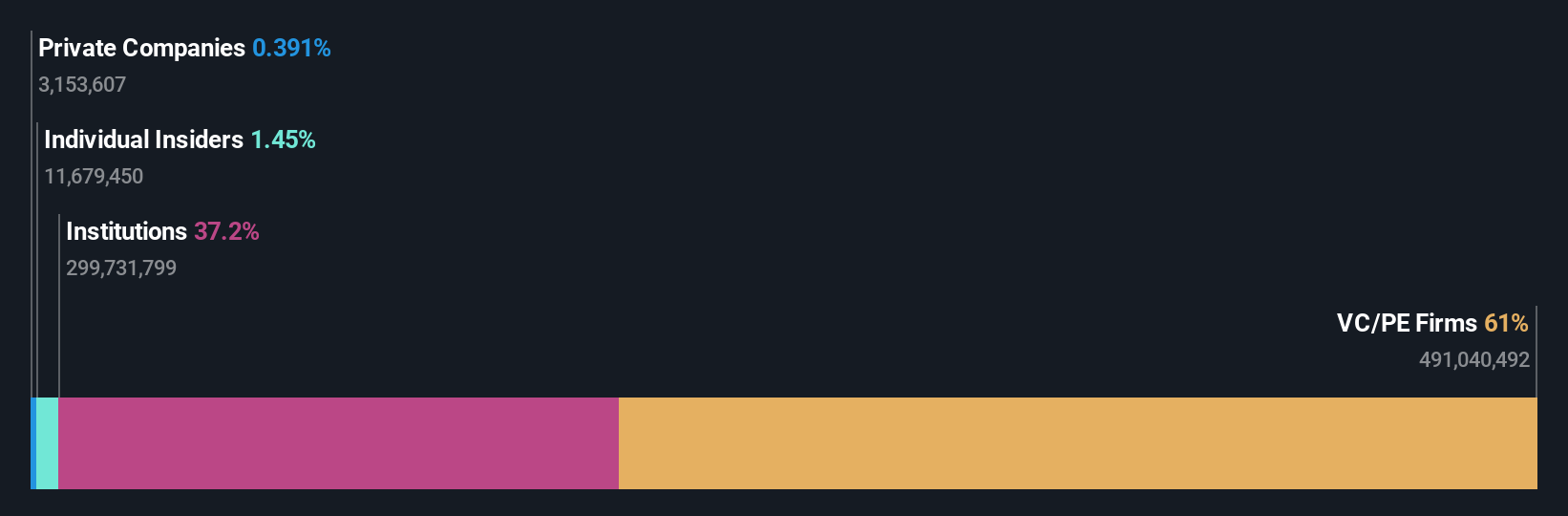 OM:FNOX Ownership Breakdown as at Jul 2024