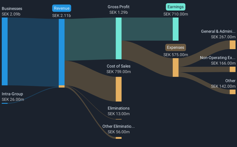 OM:FNOX Revenue and Expenses Breakdown as at Feb 2025