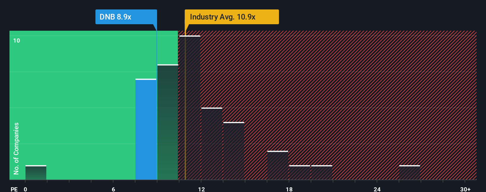 OB:DNB PE Ratio as at Oct 2025
