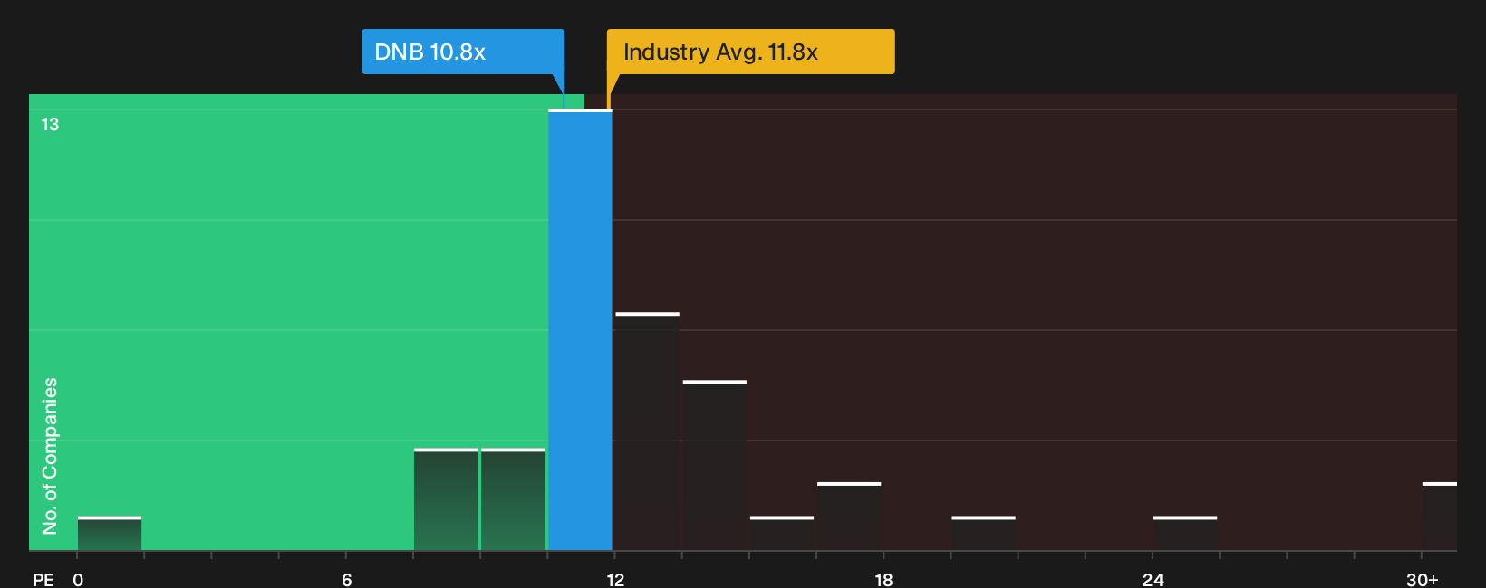 OB:DNB P/E Ratio as at Jul 2026