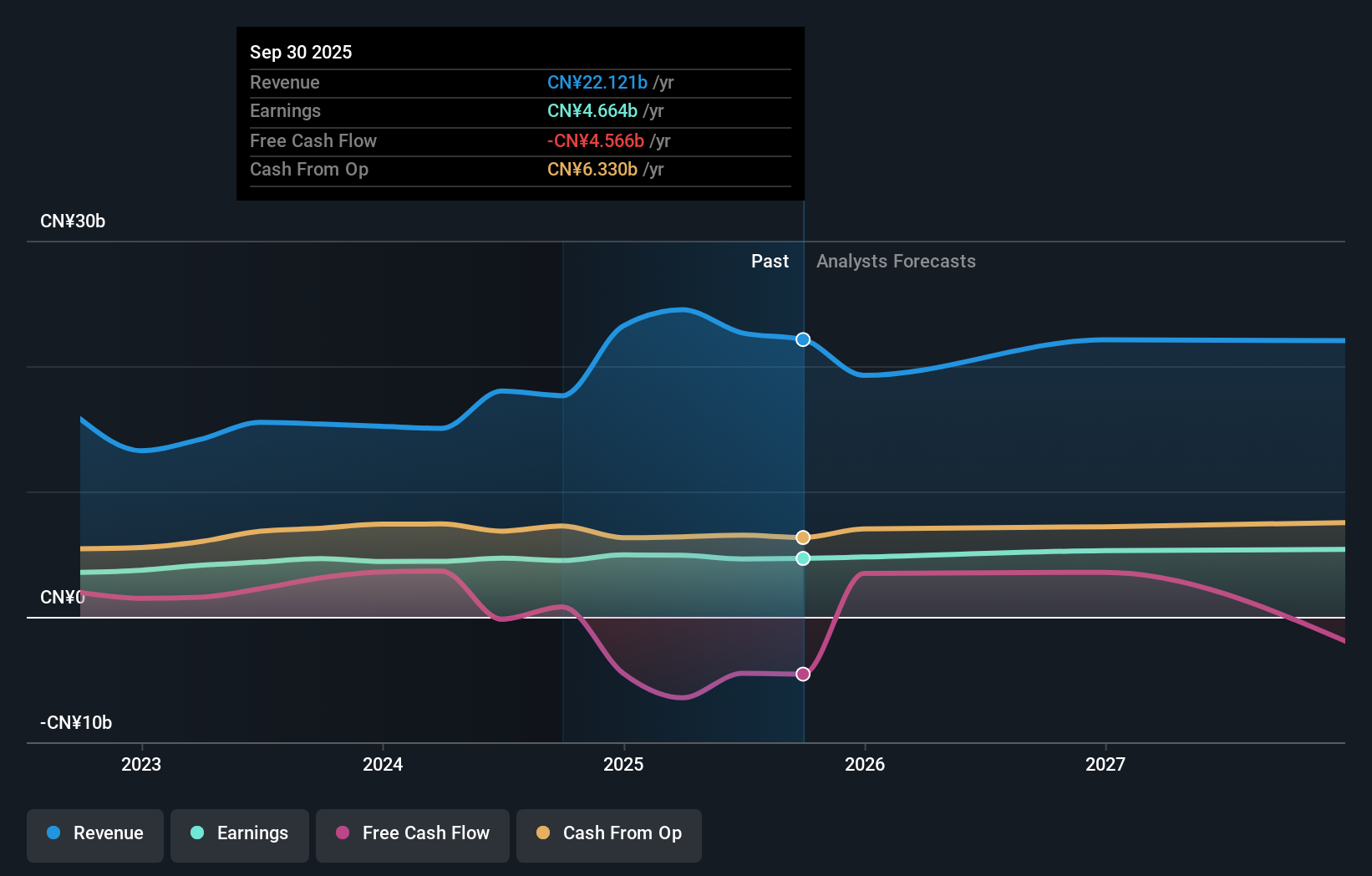 SEHK:177 Earnings & Revenue Growth as at Nov 2025