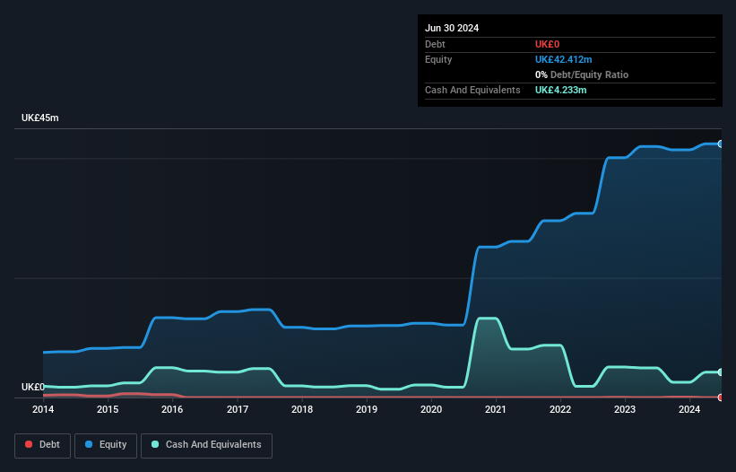 AIM:FEN Debt to Equity History and Analysis as at Oct 2025
