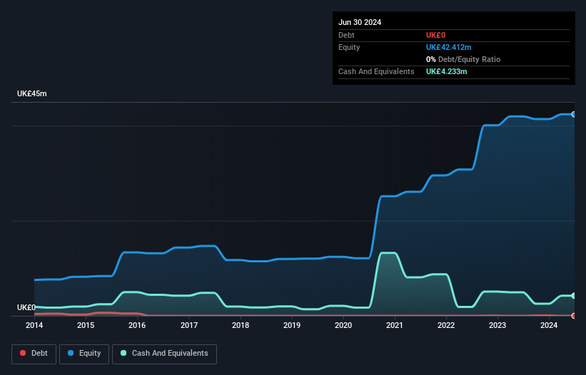 AIM:FEN Debt to Equity History and Analysis as at Nov 2024