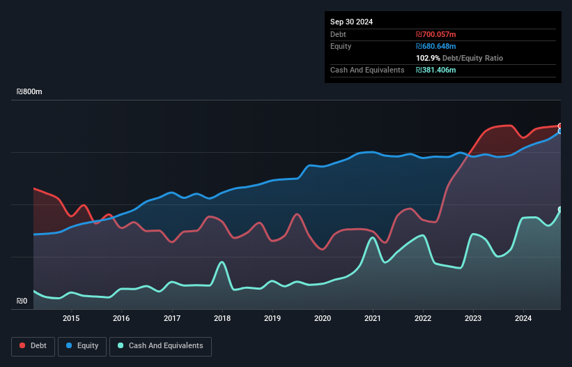 TASE:MLTM Debt to Equity as at Feb 2025