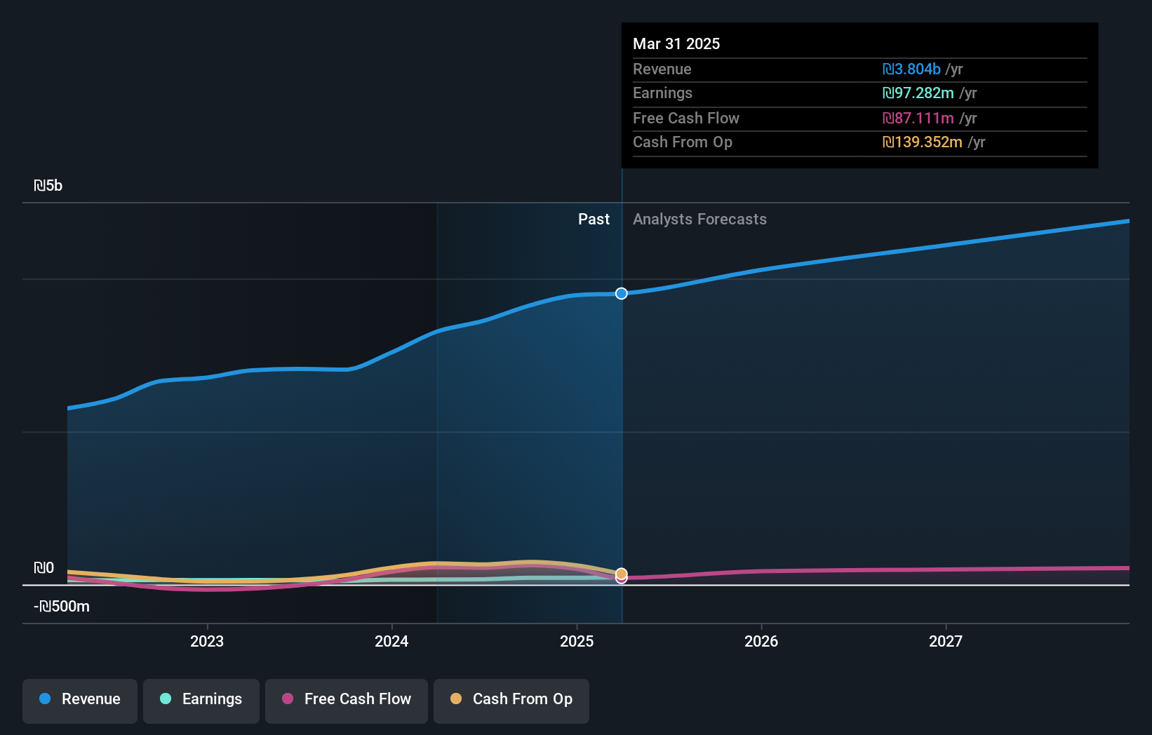 TASE:MLTM Earnings and Revenue Growth as at Jun 2025
