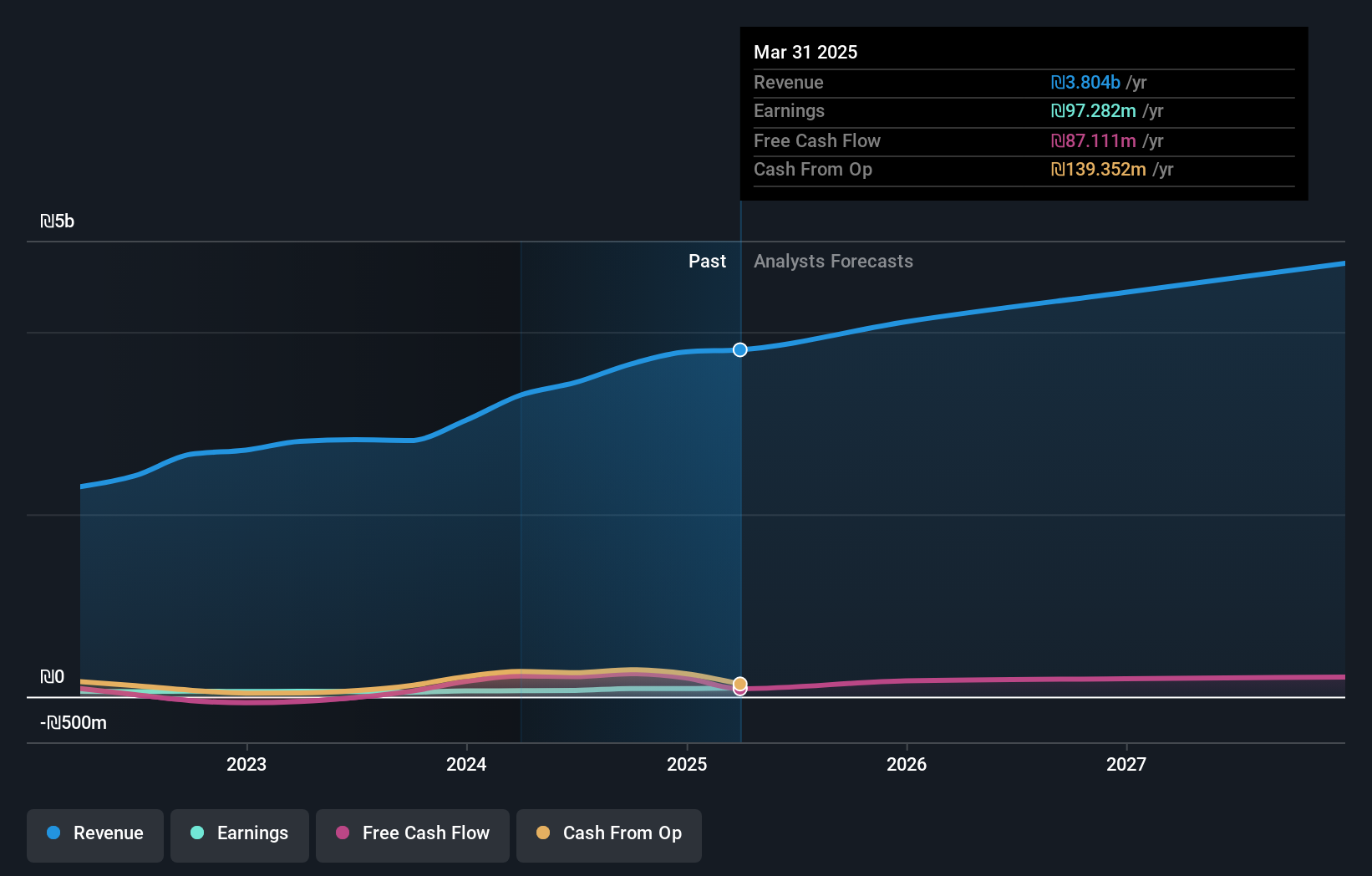 TASE:MLTM Earnings and Revenue Growth as at Jan 2025