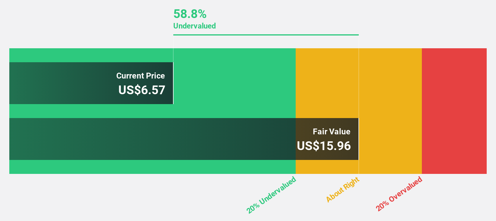 NYSE:COMP Discounted Cash Flow as at Dec 2024