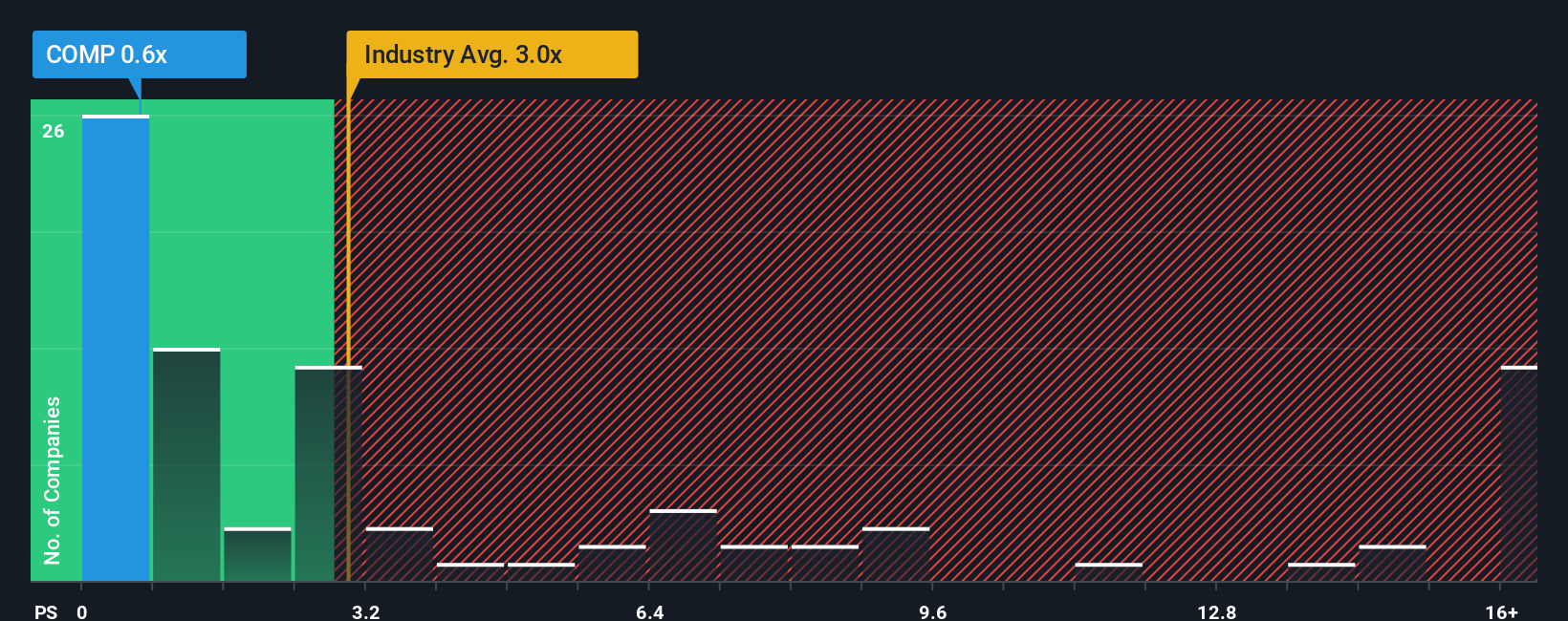 NYSE:COMP PS Ratio as at Oct 2025