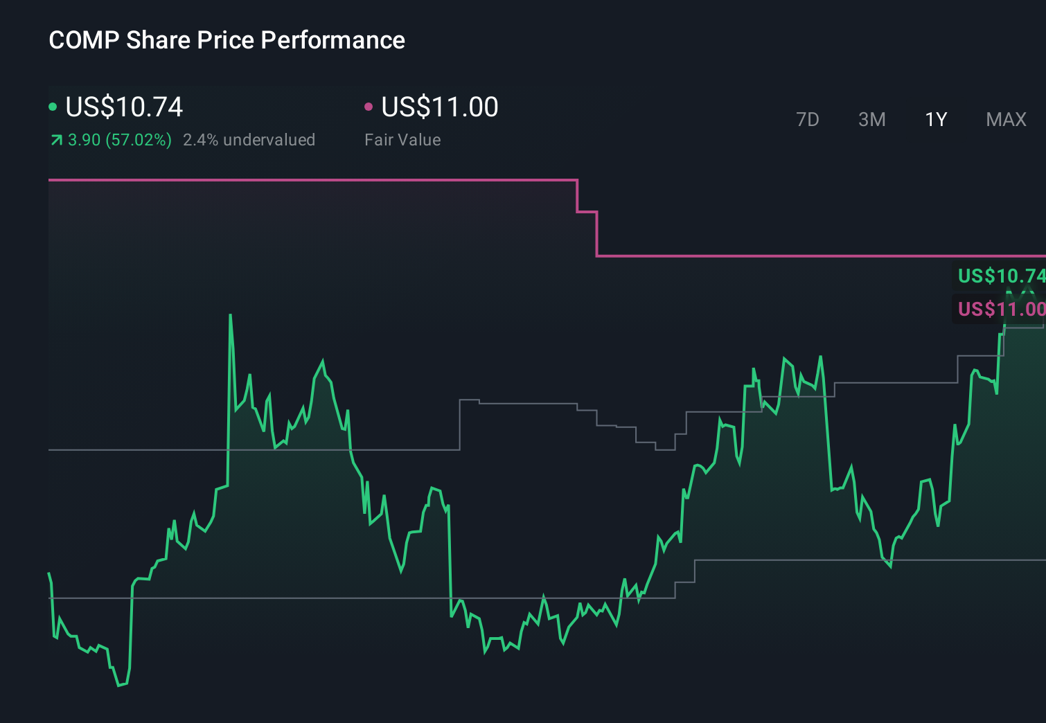 COMP 1-Year Stock Price Chart