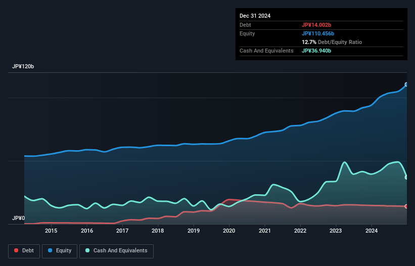 TSE:1968 Debt to Equity as at Jan 2025