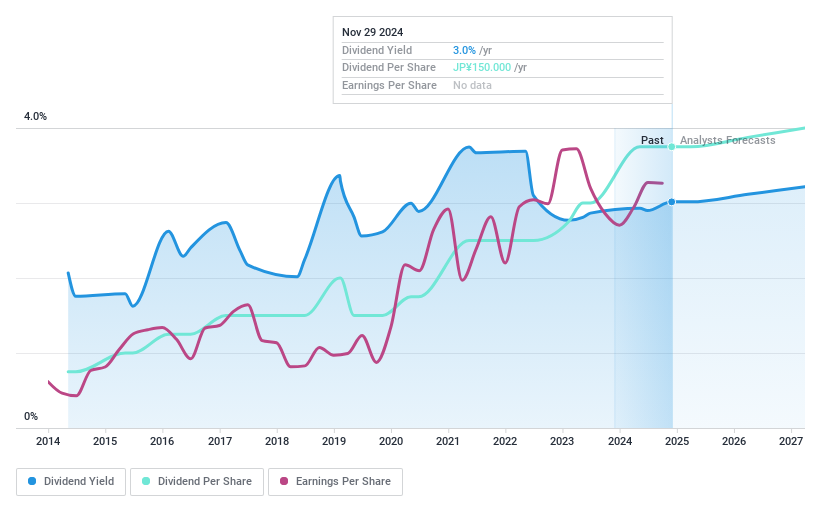 TSE:1968 Dividend History as at Nov 2024