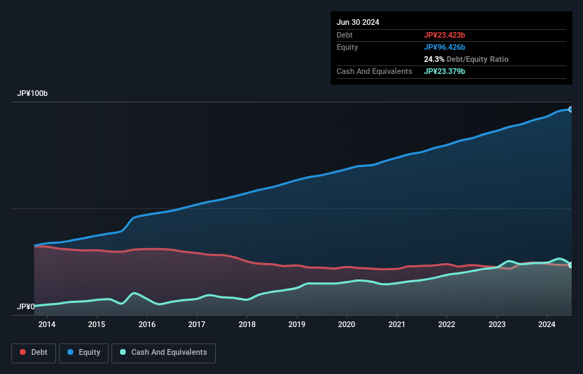 TSE:9037 Debt to Equity as at Aug 2024