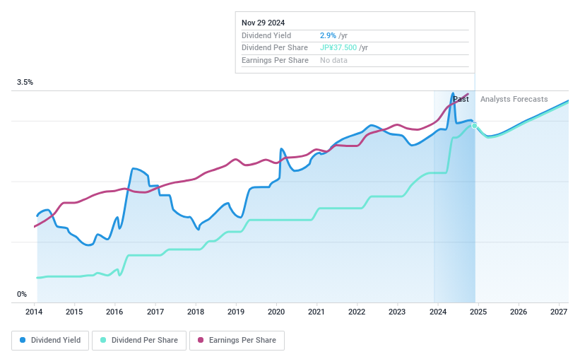 TSE:9037 Dividend History as at Nov 2024