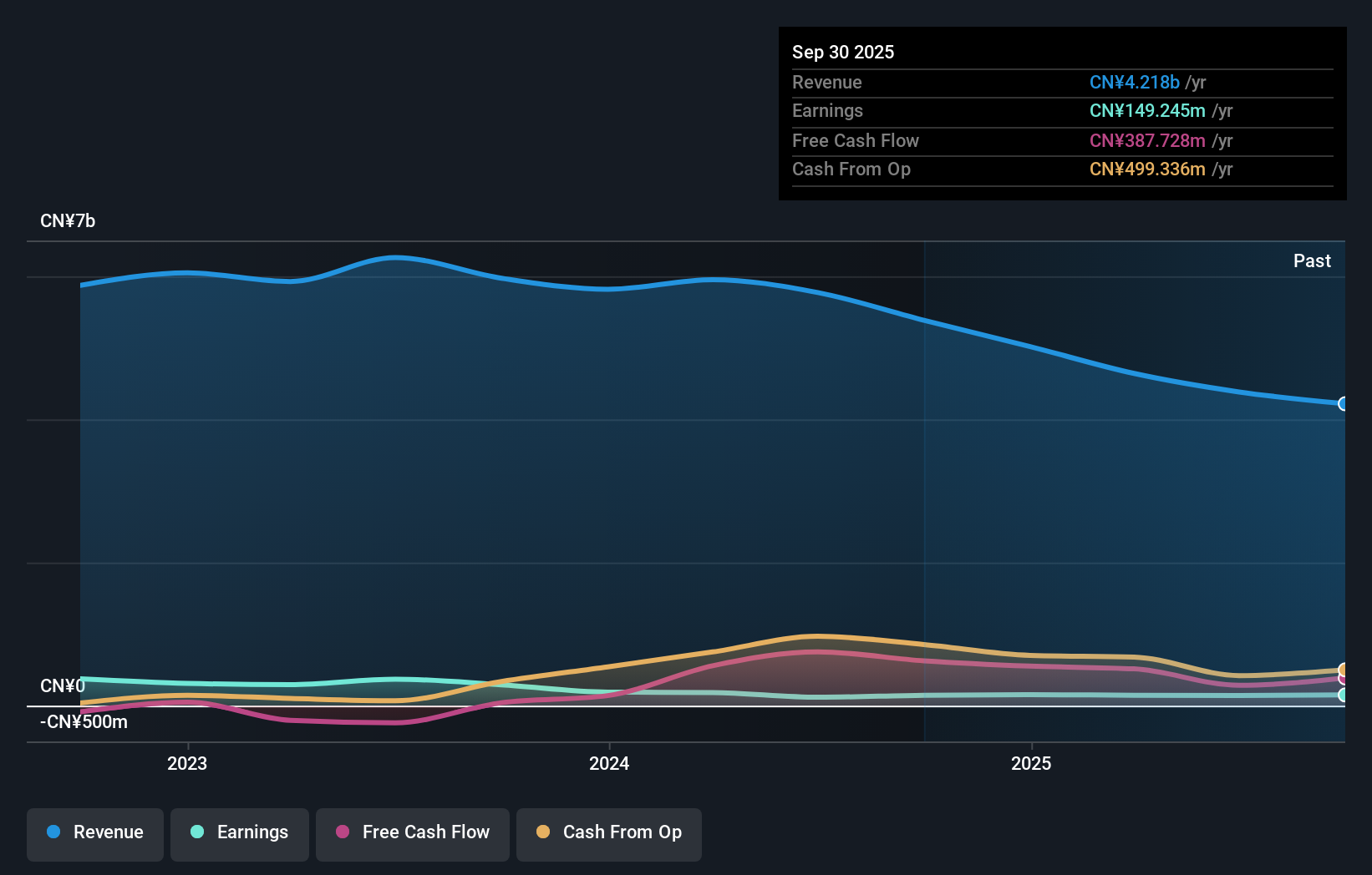 SZSE:002328 Earnings and Revenue Growth as at Nov 2025