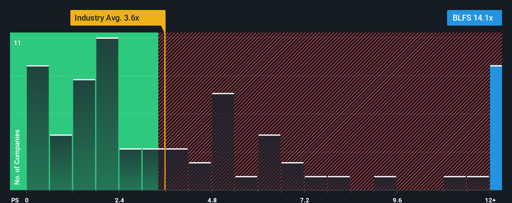 NasdaqCM:BLFS PS Ratio as at Oct 2025
