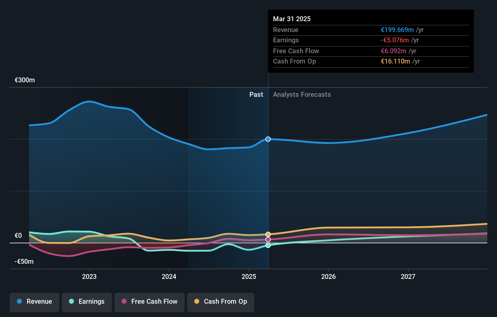 XTRA:BSL Earnings and Revenue Growth as at Jun 2025