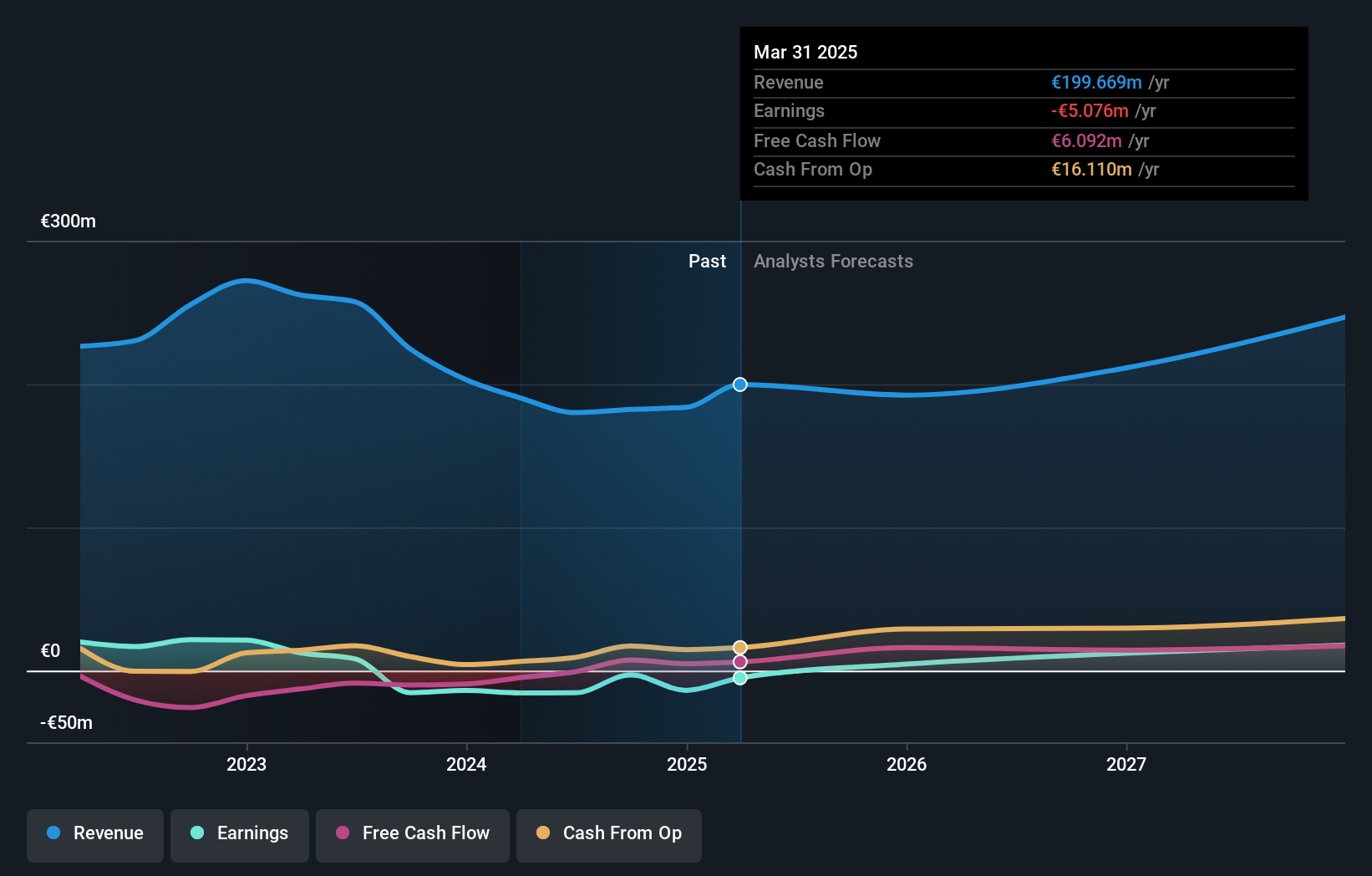 XTRA:BSL Earnings and Revenue Growth as at Oct 2024