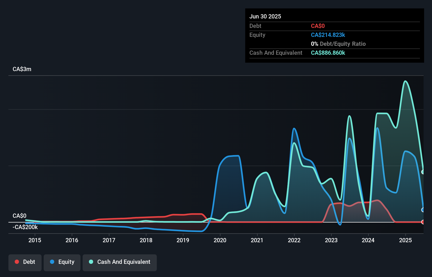 CNSX:RAIL Debt to Equity History and Analysis as at Sep 2025