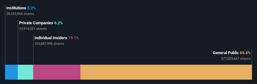 SZSE:300346 Ownership Breakdown as at Apr 2025