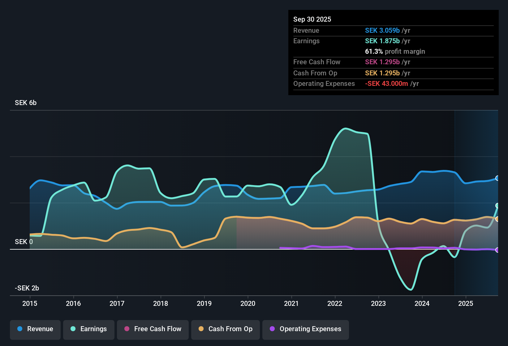 OM:WALL B Earnings & Revenue History as at Oct 2025