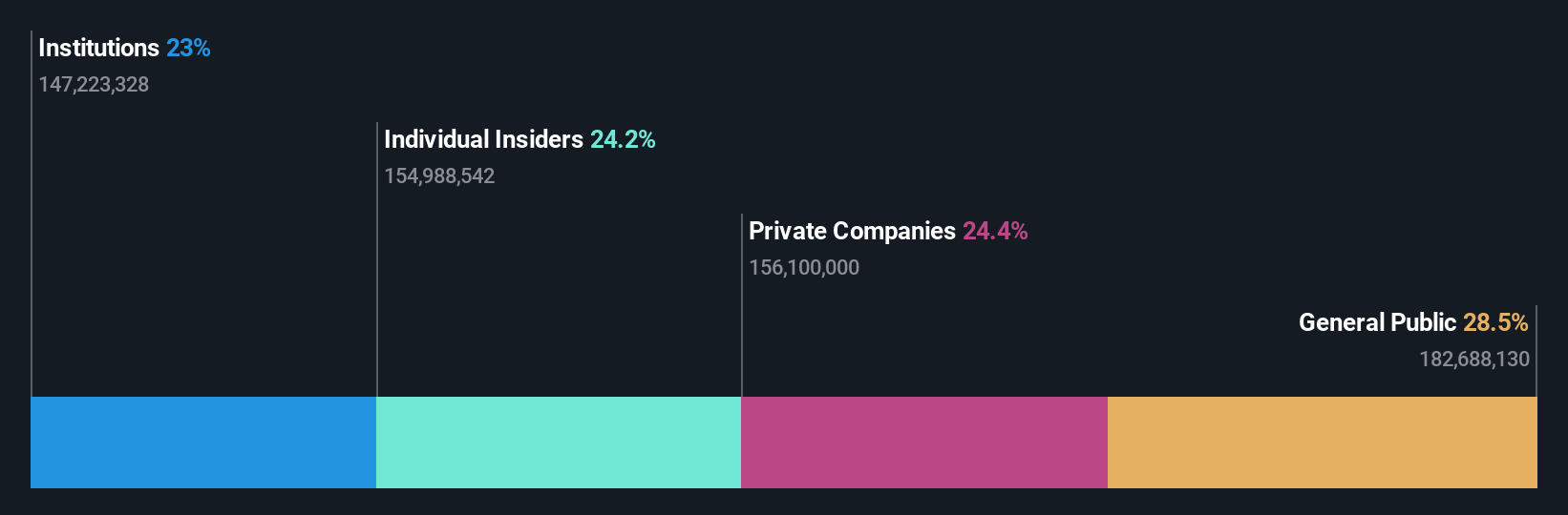OM:WALL B Ownership Breakdown as at Dec 2024