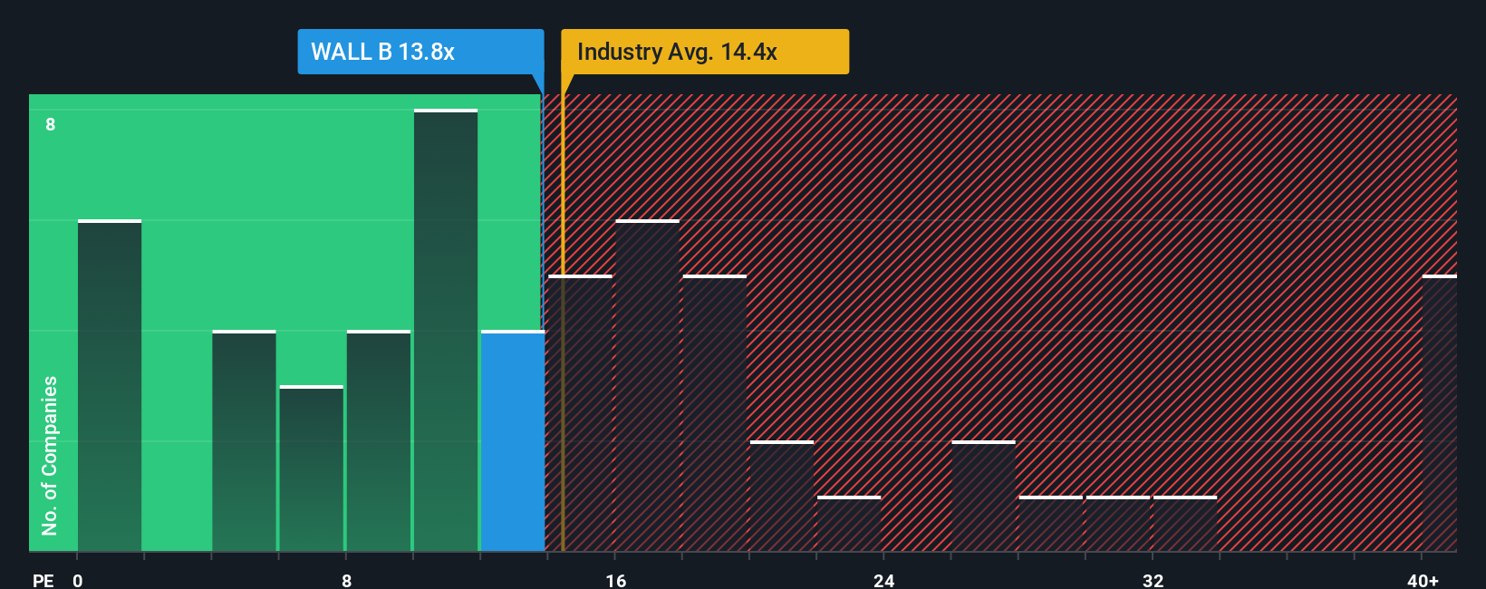 OM:WALL B PE Ratio as at Dec 2025