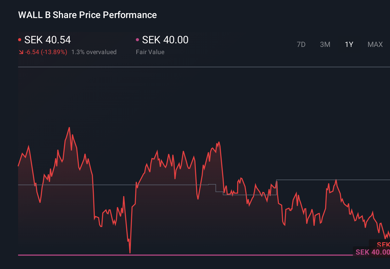 OM:WALL B 1-Year Stock Price Chart