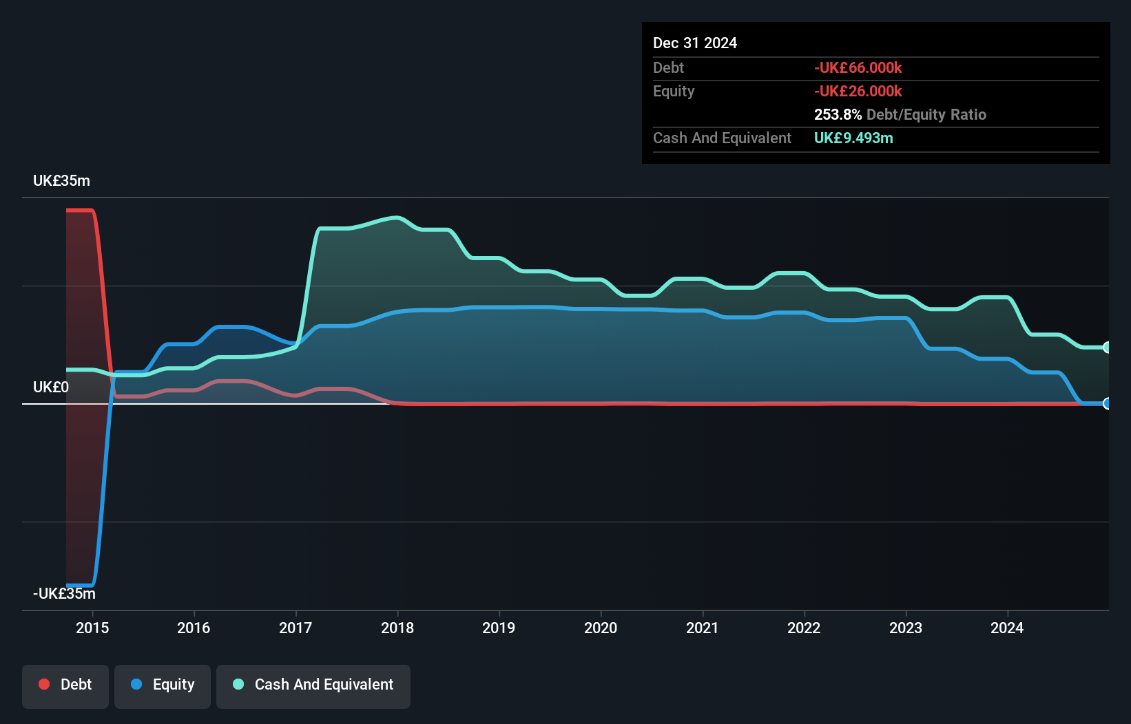 AIM:CPP Debt to Equity History and Analysis as at Jan 2025