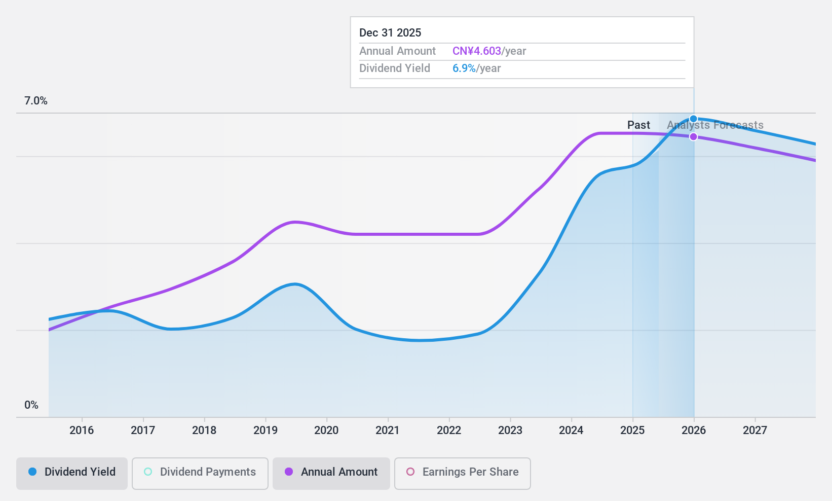 SZSE:002304 Dividend History as at Feb 2025