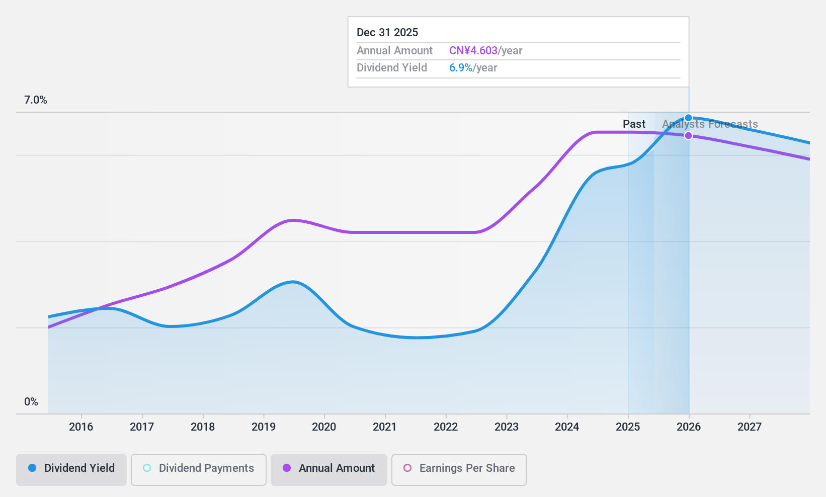 SZSE:002304 Dividend History as at Dec 2024