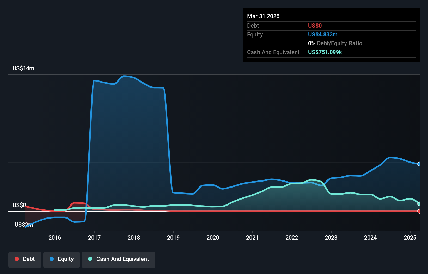 OTCPK:PAYD Debt to Equity History and Analysis as at Dec 2024