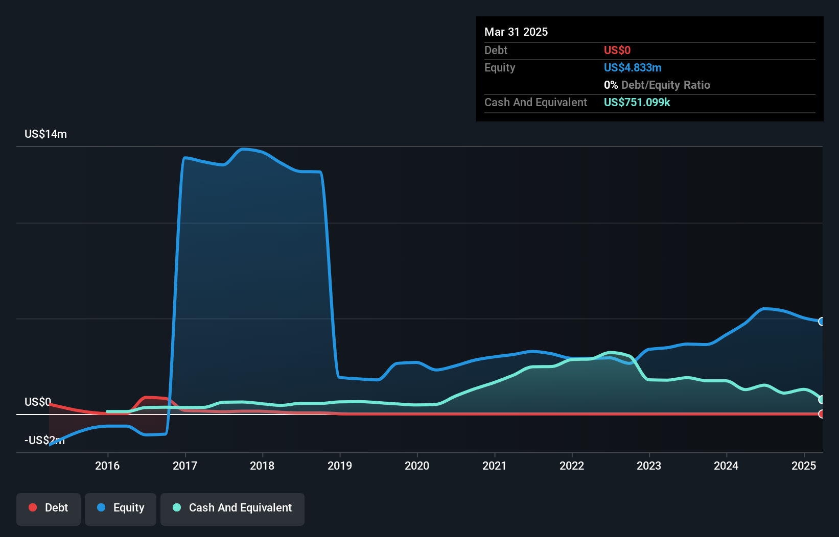 OTCPK:PAYD Debt to Equity History and Analysis as at Nov 2024