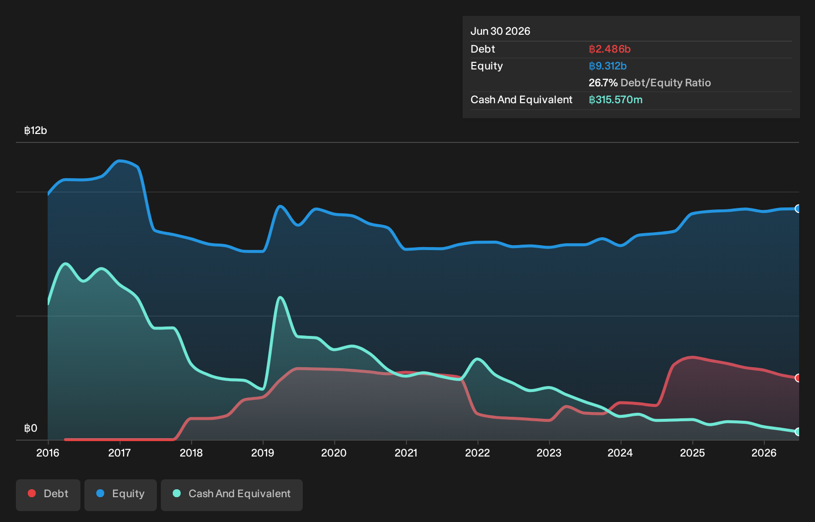 SET:STPI Debt to Equity History and Analysis as at May 2026