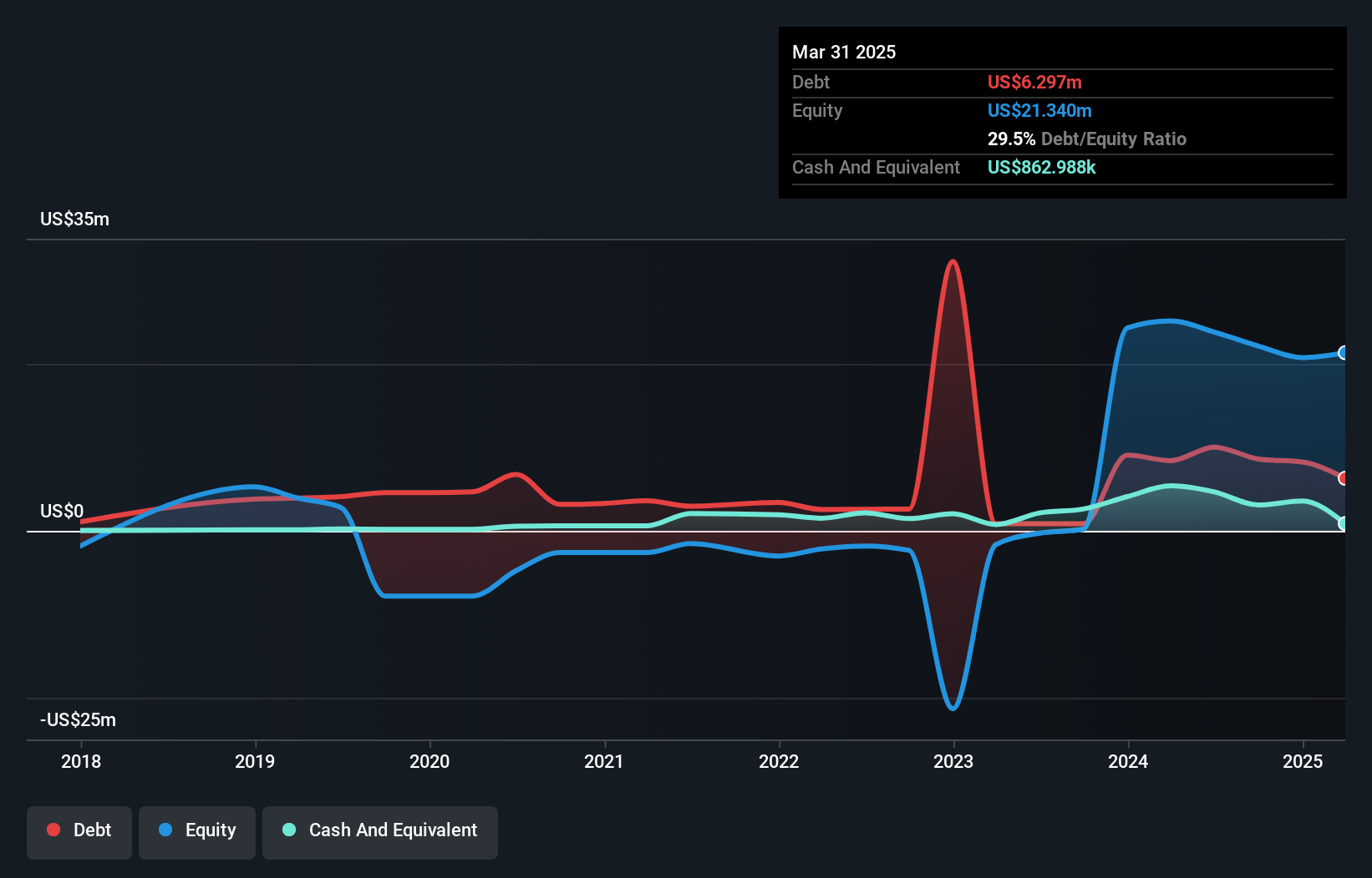 NasdaqCM:GIFT Debt to Equity History and Analysis as at Feb 2025