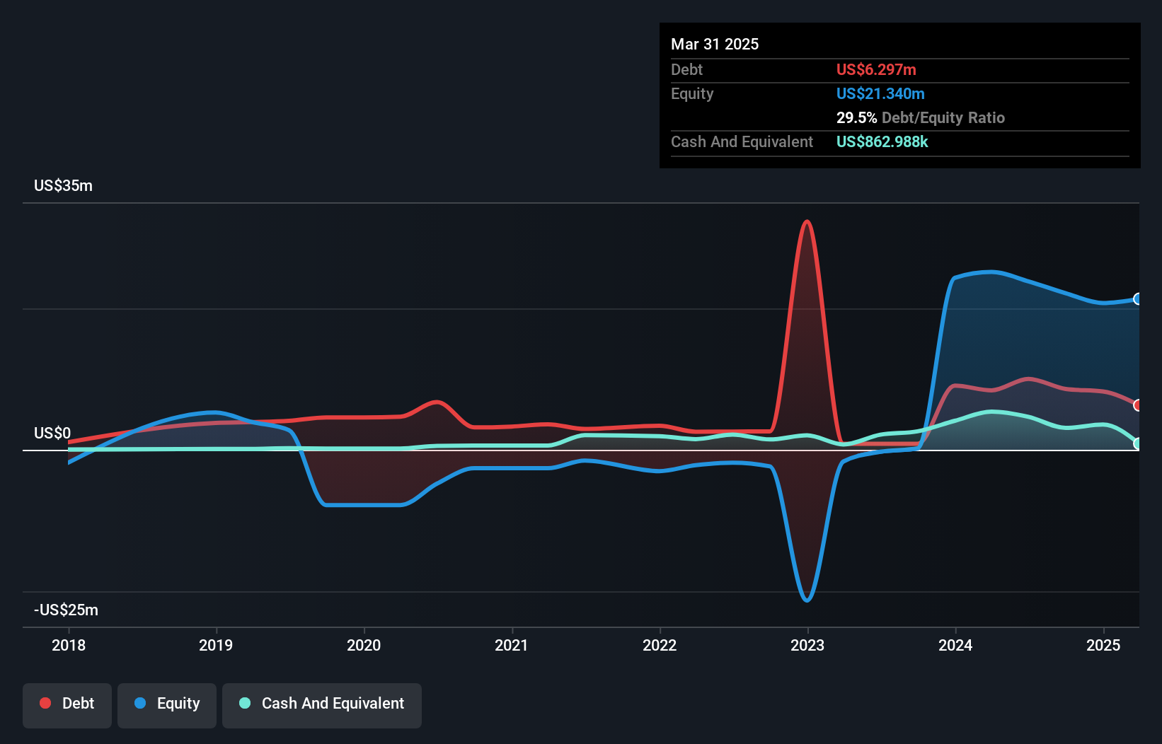 NasdaqCM:GIFT Debt to Equity History and Analysis as at Jan 2025