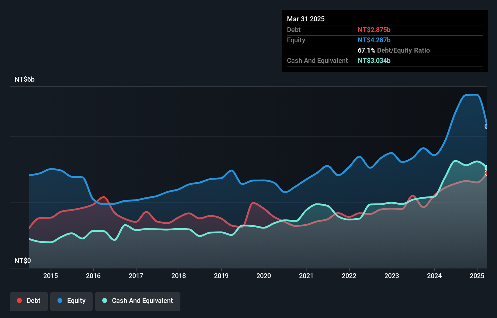 TWSE:2467 Debt to Equity as at Jan 2025