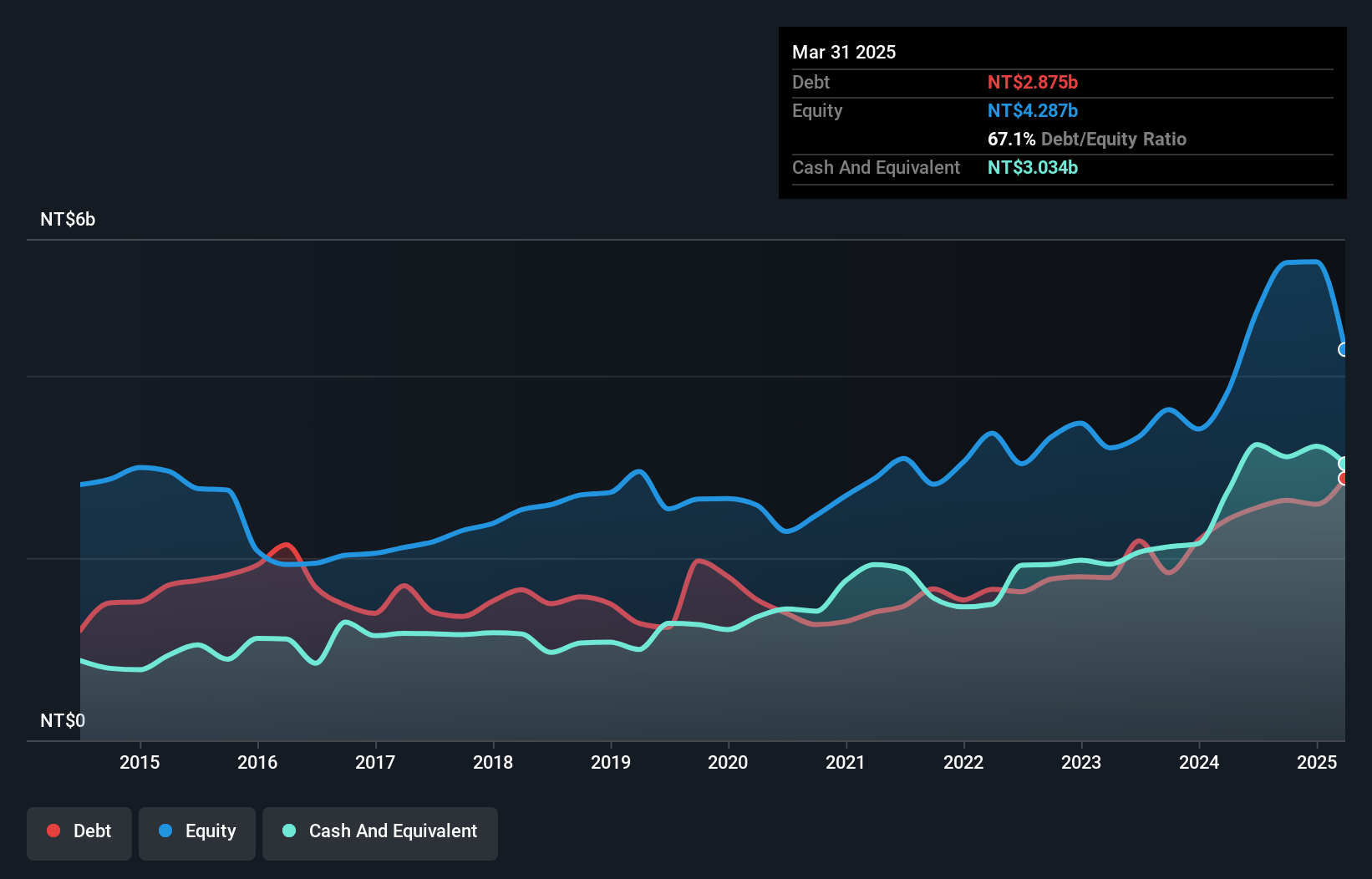 TWSE:2467 Debt to Equity as at Dec 2024