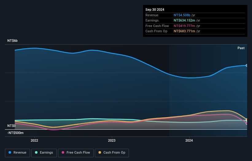 TWSE:2467 Earnings and Revenue Growth as at Nov 2025