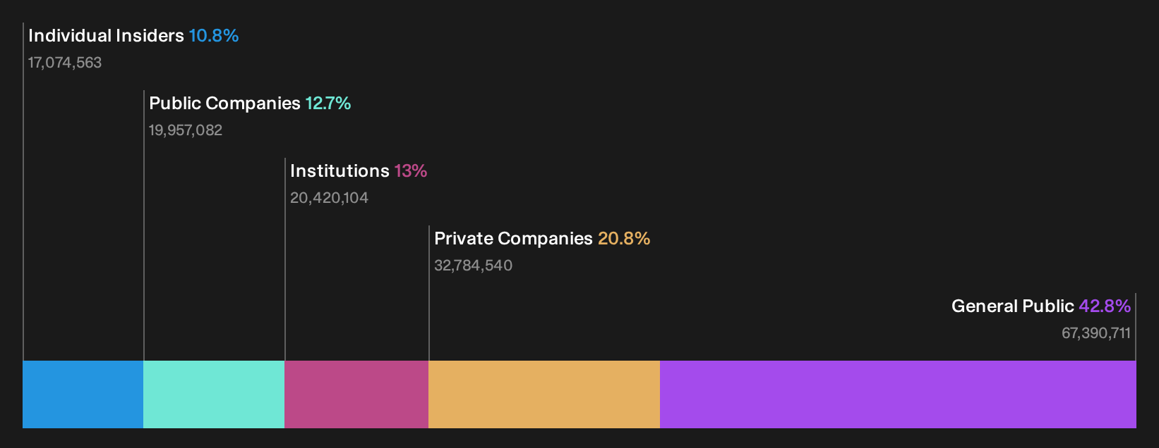TWSE:2467 Ownership Breakdown as at Sep 2026