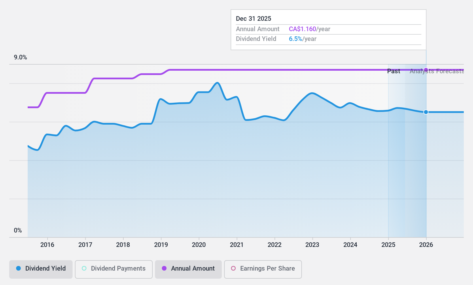 TSX:ADN Dividend History as at Apr 2025