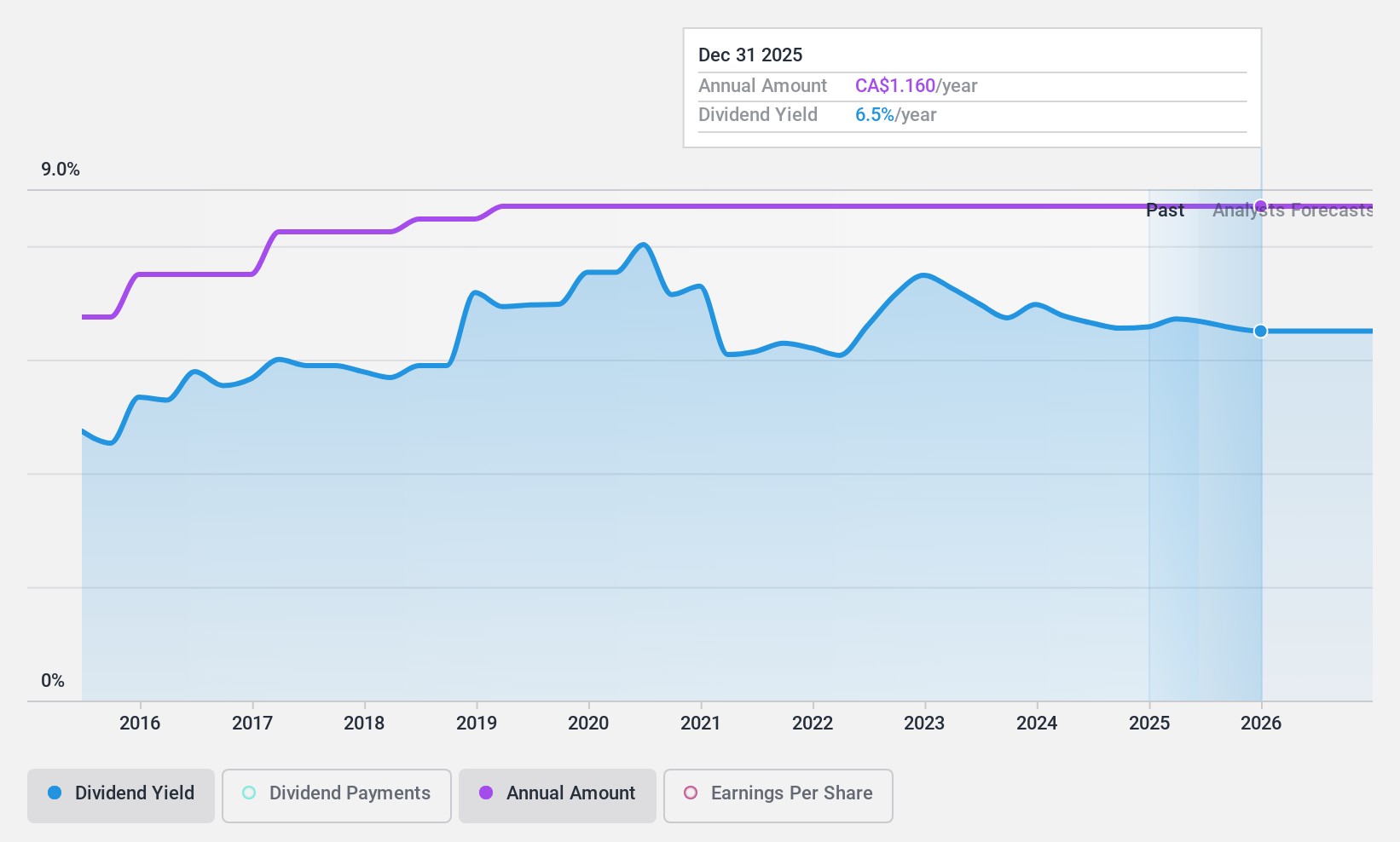 TSX:ADN Dividend History as at May 2024