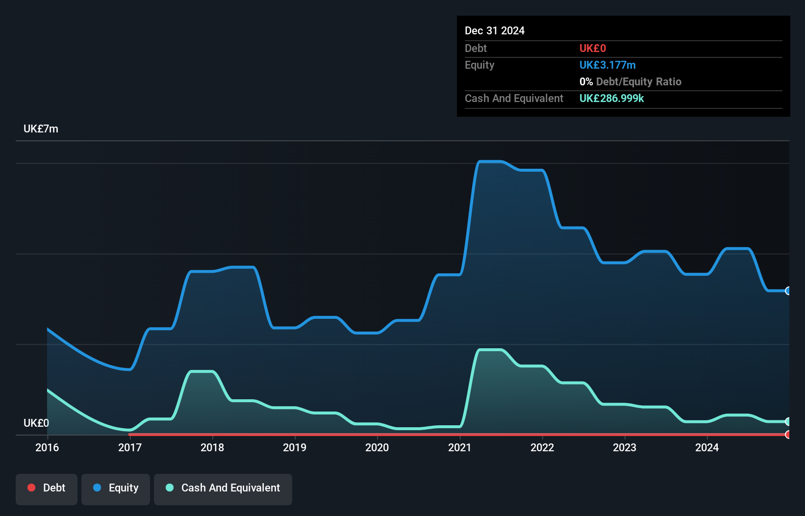 OFEX:COIN Debt to Equity History and Analysis as at Jul 2025