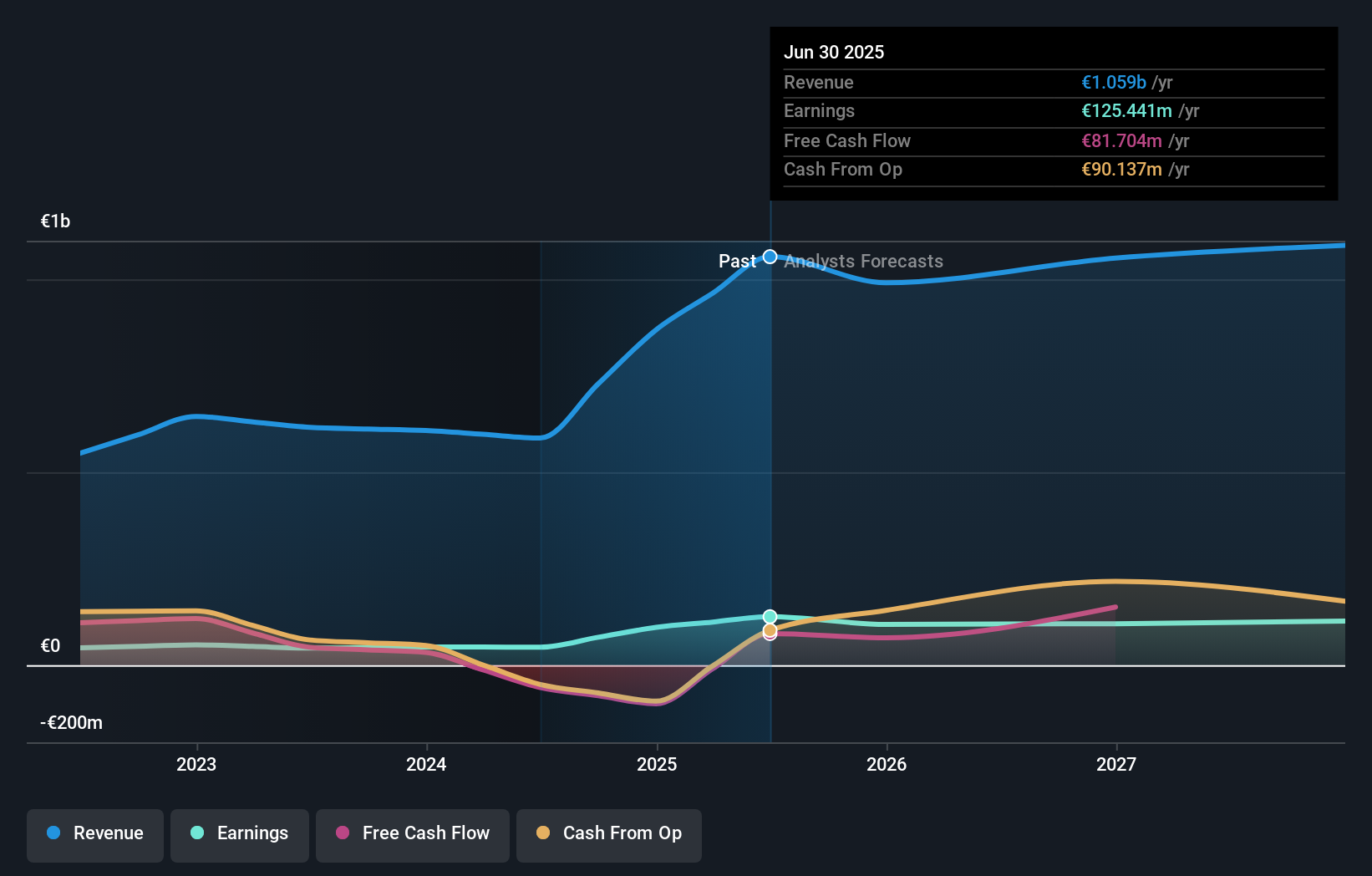 ISE:GVR Earnings & Revenue Growth as at Oct 2025