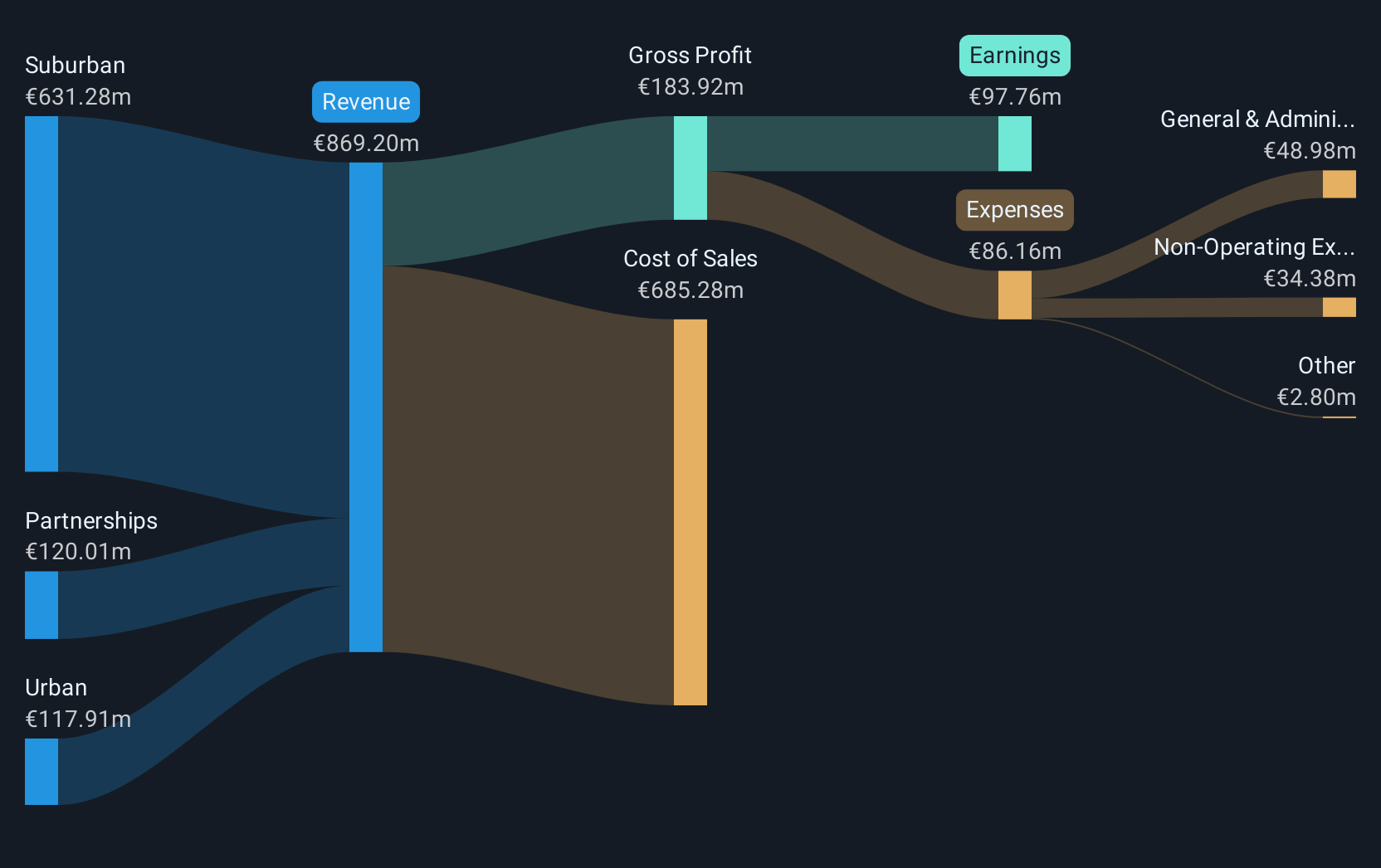 ISE:GVR Revenue & Expenses Breakdown as at Jun 2025